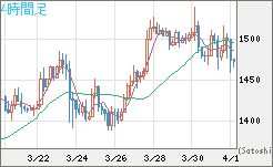 米ドル/ビットコインチャート（USD/XBT）4時間足