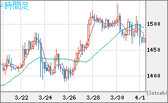 米ドル/ビットコインチャート（USD/XBT）4時間足