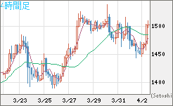 米ドル/ビットコインチャート（USD/XBT）4時間足