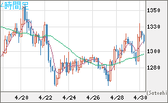 米ドル/ビットコインチャート（USD/XBT）4時間足