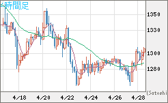 米ドル/ビットコインチャート（USD/XBT）4時間足