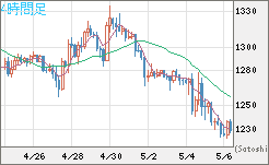 米ドル/ビットコインチャート（USD/XBT）4時間足
