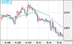 米ドル/ビットコインチャート（USD/XBT）4時間足