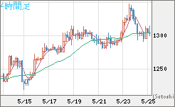米ドル/ビットコインチャート（USD/XBT）4時間足