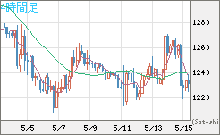 米ドル/ビットコインチャート（USD/XBT）4時間足