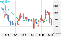 米ドル/ビットコインチャート（USD/XBT）4時間足