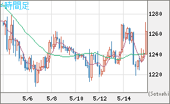 米ドル/ビットコインチャート（USD/XBT）4時間足
