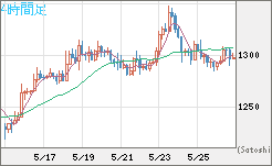 米ドル/ビットコインチャート（USD/XBT）4時間足