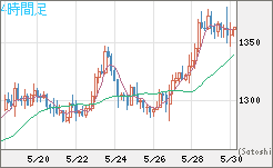 米ドル/ビットコインチャート（USD/XBT）4時間足