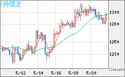 米ドル/ビットコインチャート（USD/XBT）4時間足