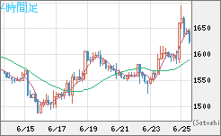 米ドル/ビットコインチャート（USD/XBT）4時間足