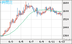 米ドル/ビットコインチャート（USD/XBT）4時間足