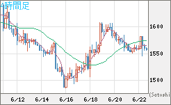 米ドル/ビットコインチャート（USD/XBT）4時間足