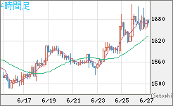 米ドル/ビットコインチャート（USD/XBT）4時間足