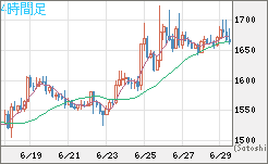 米ドル/ビットコインチャート（USD/XBT）4時間足
