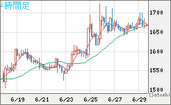 米ドル/ビットコインチャート（USD/XBT）4時間足