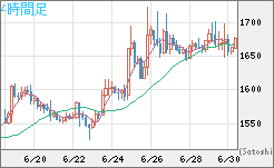 米ドル/ビットコインチャート（USD/XBT）4時間足