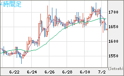 米ドル/ビットコインチャート（USD/XBT）4時間足