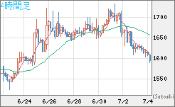 米ドル/ビットコインチャート（USD/XBT）4時間足