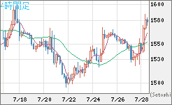 米ドル/ビットコインチャート（USD/XBT）4時間足