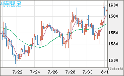 米ドル/ビットコインチャート（USD/XBT）4時間足