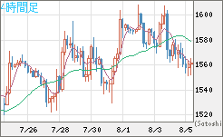 米ドル/ビットコインチャート（USD/XBT）4時間足