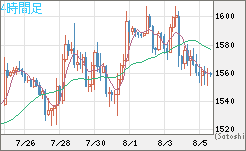 米ドル/ビットコインチャート（USD/XBT）4時間足
