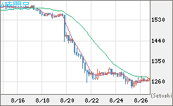 米ドル/ビットコインチャート（USD/XBT）4時間足