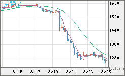米ドル/ビットコインチャート（USD/XBT）4時間足