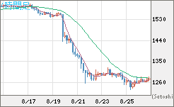 米ドル/ビットコインチャート（USD/XBT）4時間足