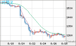 米ドル/ビットコインチャート（USD/XBT）4時間足