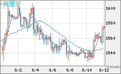 米ドル/ビットコインチャート（USD/XBT）4時間足