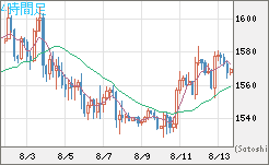 米ドル/ビットコインチャート（USD/XBT）4時間足