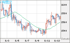 米ドル/ビットコインチャート（USD/XBT）4時間足