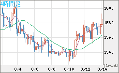 米ドル/ビットコインチャート（USD/XBT）4時間足