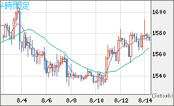 米ドル/ビットコインチャート（USD/XBT）4時間足