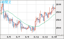 米ドル/ビットコインチャート（USD/XBT）4時間足