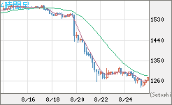 米ドル/ビットコインチャート（USD/XBT）4時間足