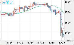 米ドル/ビットコインチャート（USD/XBT）4時間足