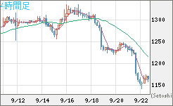 米ドル/ビットコインチャート（USD/XBT）4時間足