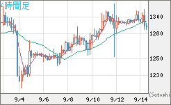 米ドル/ビットコインチャート（USD/XBT）4時間足