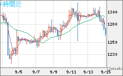 米ドル/ビットコインチャート（USD/XBT）4時間足