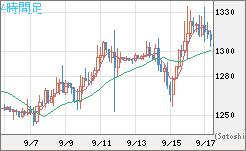 米ドル/ビットコインチャート（USD/XBT）4時間足