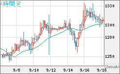 米ドル/ビットコインチャート（USD/XBT）4時間足