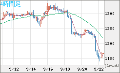 米ドル/ビットコインチャート（USD/XBT）4時間足