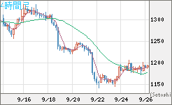 米ドル/ビットコインチャート（USD/XBT）4時間足