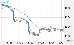 米ドル/ビットコインチャート（USD/XBT）4時間足