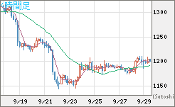 米ドル/ビットコインチャート（USD/XBT）4時間足
