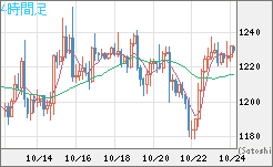 米ドル/ビットコインチャート（USD/XBT）4時間足