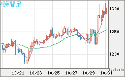 米ドル/ビットコインチャート（USD/XBT）4時間足